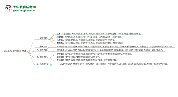 2025年佛山成人本科怎么報名？報名流程是？思維導(dǎo)圖