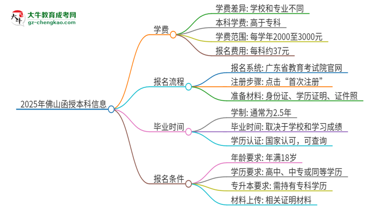 2025年佛山函授本科學(xué)費(fèi)要多少？思維導(dǎo)圖