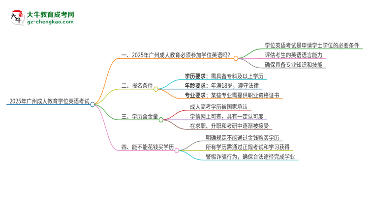 2025年廣州成人教育必須考學(xué)位英語(yǔ)嗎？思維導(dǎo)圖