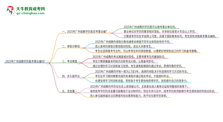 2025年廣州成教學(xué)歷能考事業(yè)編嗎？思維導(dǎo)圖