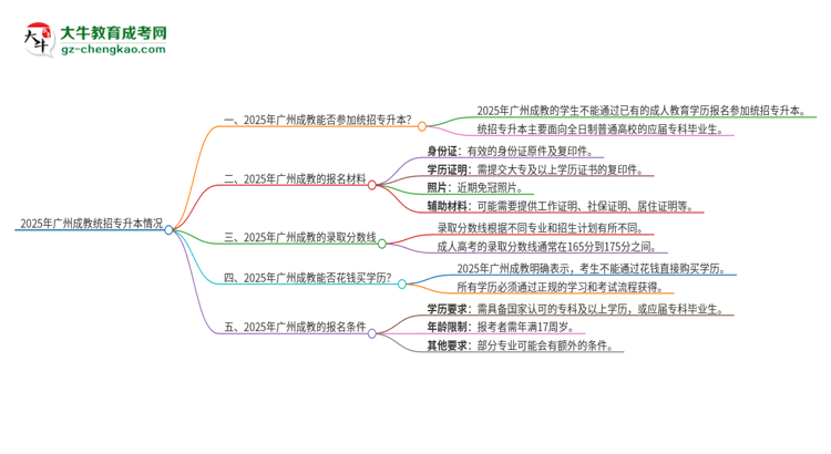 2025年廣州成教學(xué)歷能參加統(tǒng)招專升本嗎？思維導(dǎo)圖