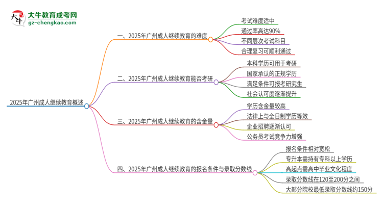 【科普】2025年廣州成人繼續(xù)教育的難度怎么樣？