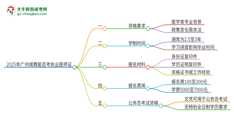 2025年廣州成教學(xué)歷也能考執(zhí)業(yè)醫(yī)師證嗎？思維導(dǎo)圖