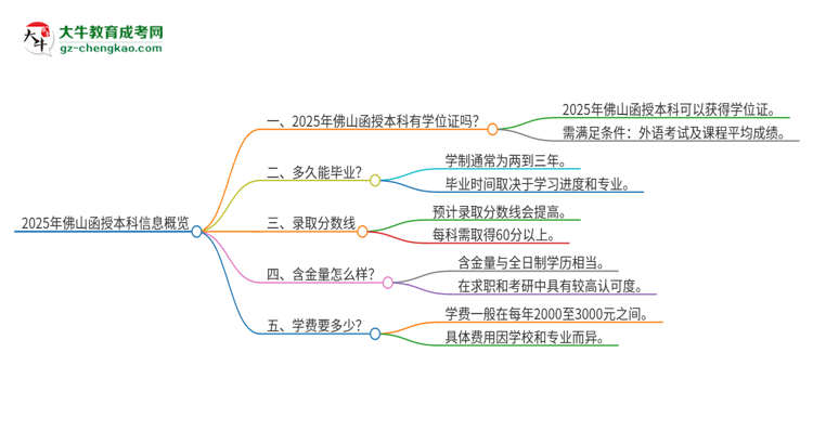 2025年佛山函授本科有學(xué)位嗎？思維導(dǎo)圖