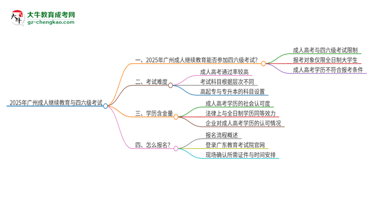 【問答】2025年廣州成人繼續(xù)教育考上了能參加四六級考試嗎？