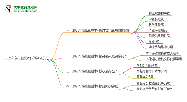 2025年佛山函授本科校本部和函授站一樣嗎？思維導(dǎo)圖