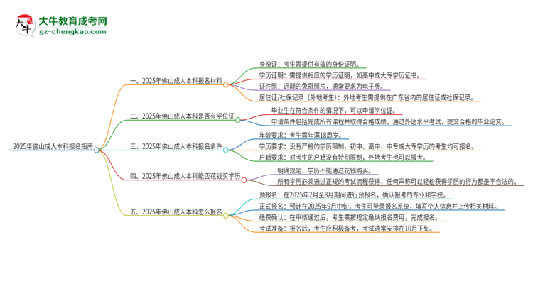 2025年佛山報名成人本科需要什么材料？思維導(dǎo)圖