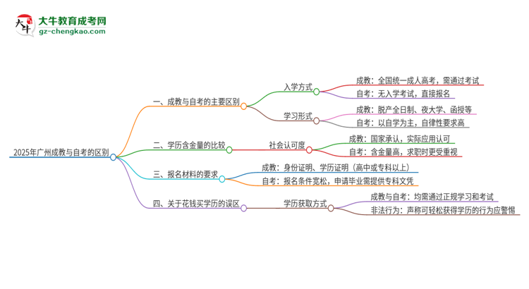 2025年廣州成教和自考有什么區(qū)別？思維導(dǎo)圖