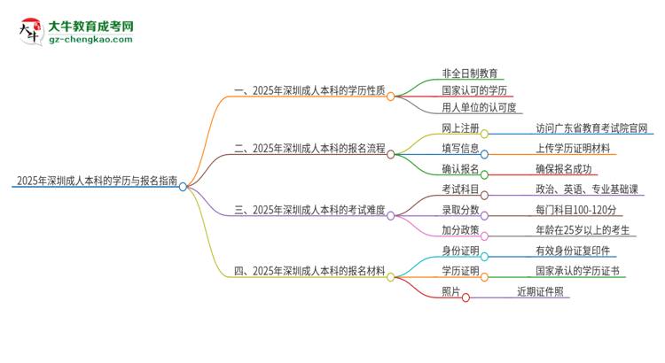 2025年深圳成人本科的學(xué)歷是全日制的嗎？思維導(dǎo)圖