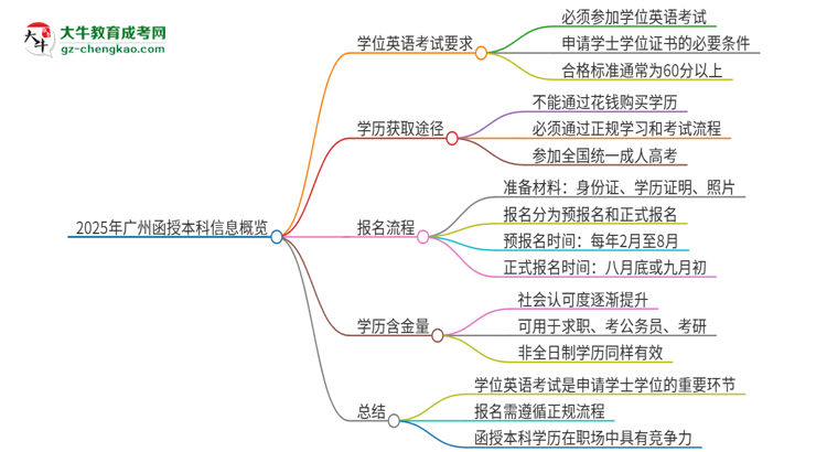 2025年廣州函授本科必須考學(xué)位英語(yǔ)嗎？思維導(dǎo)圖