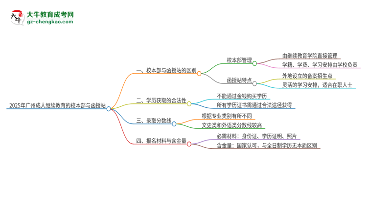 2025年廣州成人繼續(xù)教育校本部和函授站一樣嗎？思維導(dǎo)圖