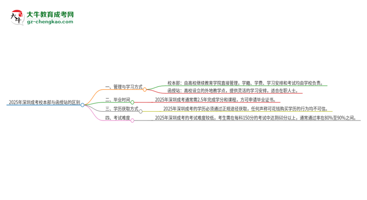 2025年深圳成考校本部和函授站一樣嗎？思維導(dǎo)圖