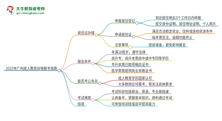 2025年廣州成人教育異地報考怎么辦理居住證？思維導(dǎo)圖