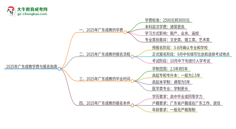 2025年廣東成教學(xué)費(fèi)要多少？思維導(dǎo)圖