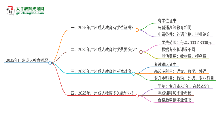 2025年廣州成人教育有學(xué)位嗎？思維導(dǎo)圖