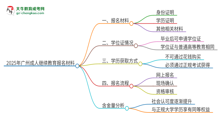 2025年廣州報(bào)名成人繼續(xù)教育需要什么材料？思維導(dǎo)圖