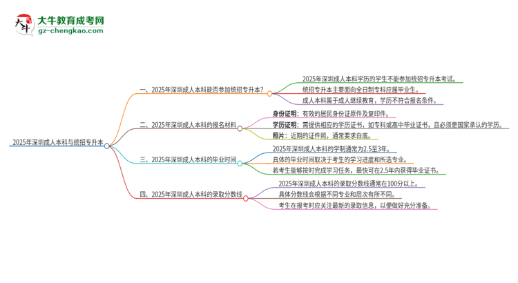 2025年深圳成人本科學(xué)歷能參加統(tǒng)招專升本嗎？思維導(dǎo)圖