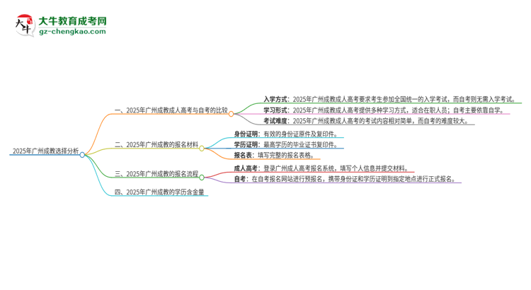 【問答】2025年廣州讀成教好還是自考好？