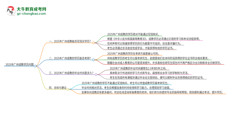 【圖文】2025年廣州成教學(xué)歷能花錢買到嗎？