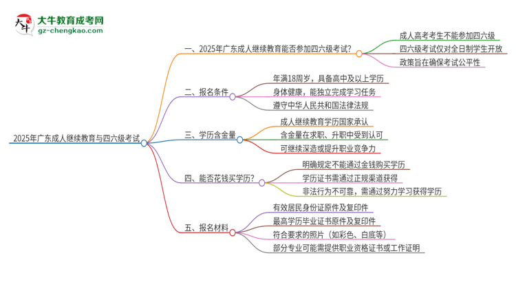 2025年廣東成人繼續(xù)教育考上了能參加四六級(jí)考試嗎？思維導(dǎo)圖