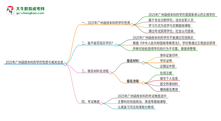 2025年廣州函授本科的學歷是全日制的嗎？思維導圖