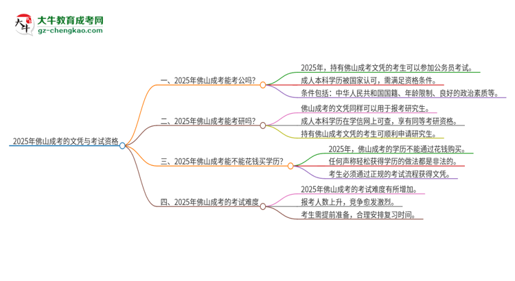 2025年佛山成考的文憑可以考公嗎？思維導(dǎo)圖