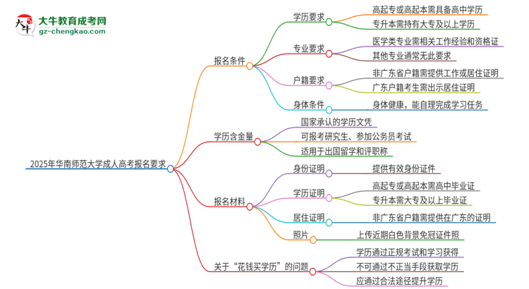 2025年華南師范大學(xué)的成人高考報(bào)名要求有哪些限制？思維導(dǎo)圖