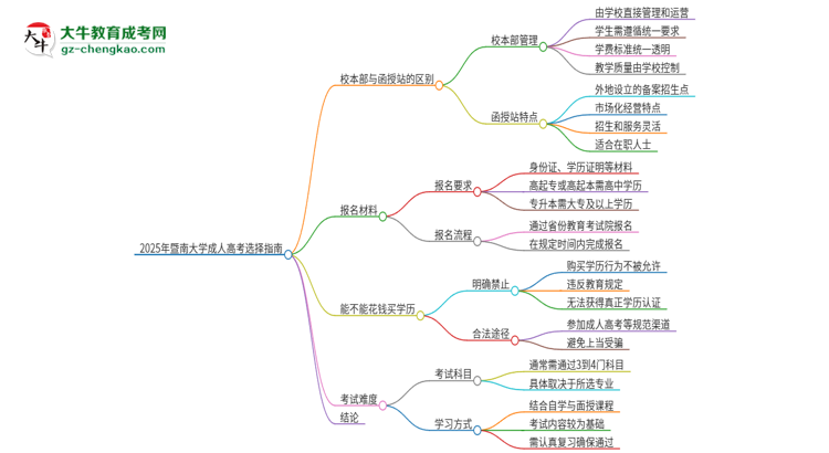 2025年暨南大學(xué)成人高考校本部和函授站哪個好一點？思維導(dǎo)圖