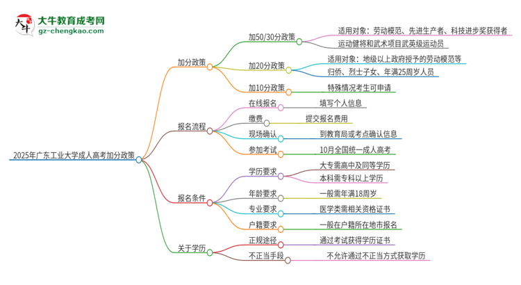 2025年廣東工業(yè)大學(xué)成人高考能加分嗎？加分條件是什么？思維導(dǎo)圖