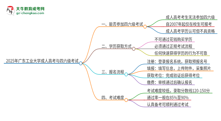 2025年廣東工業(yè)大學(xué)讀成人高考能考四六級(jí)嗎？思維導(dǎo)圖