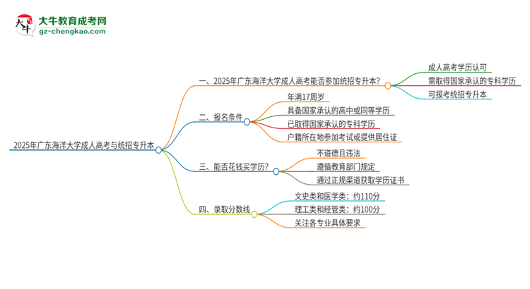 2025年廣東海洋大學(xué)考完成人高考還能參加統(tǒng)招專(zhuān)升本嗎？思維導(dǎo)圖