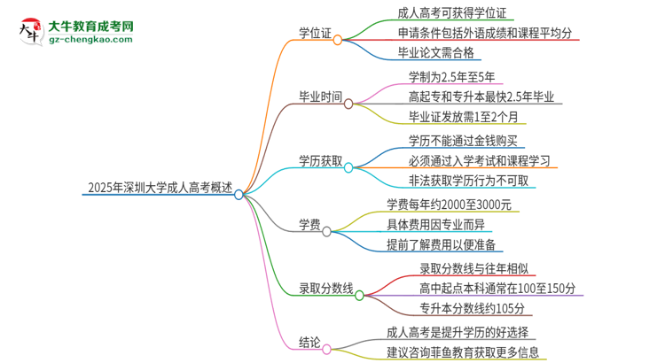 2025年深圳大學成人高考能拿到學位證嗎？思維導圖