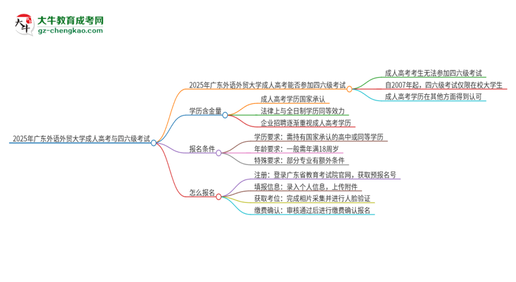 2025年廣東外語(yǔ)外貿(mào)大學(xué)讀成人高考能考四六級(jí)嗎？思維導(dǎo)圖