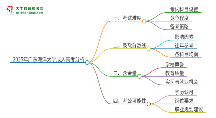 2025年廣東海洋大學(xué)成人高考有多難？思維導(dǎo)圖