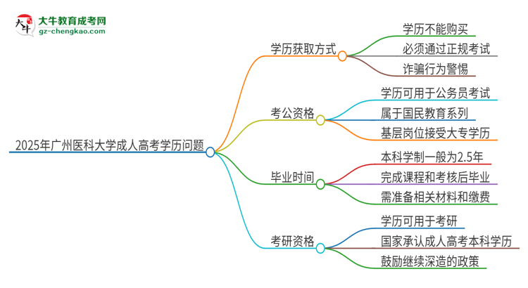 2025年廣州醫(yī)科大學(xué)成人高考學(xué)歷能花錢買到！真的嗎？思維導(dǎo)圖