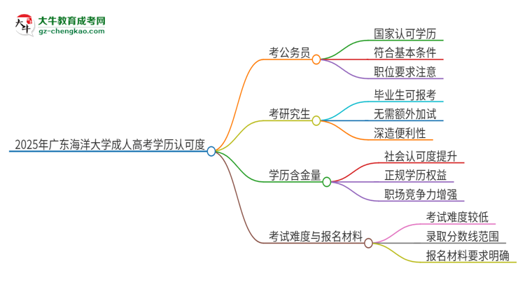 2025年廣東海洋大學(xué)成人高考學(xué)歷可以考公嗎？思維導(dǎo)圖