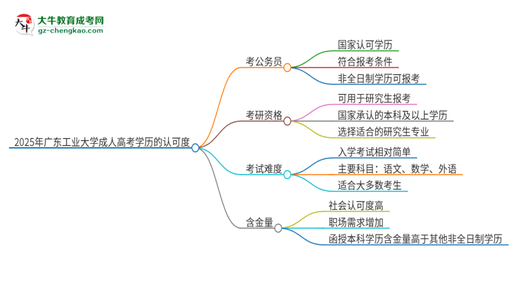 2025年廣東工業(yè)大學(xué)成人高考學(xué)歷可以考公嗎？思維導(dǎo)圖