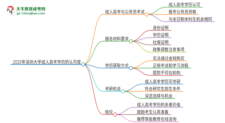 2025年深圳大學(xué)成人高考學(xué)歷可以考公嗎？思維導(dǎo)圖