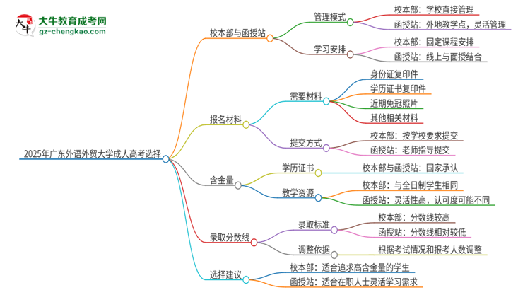 2025年廣東外語外貿(mào)大學(xué)成人高考校本部和函授站哪個(gè)好一點(diǎn)？思維導(dǎo)圖