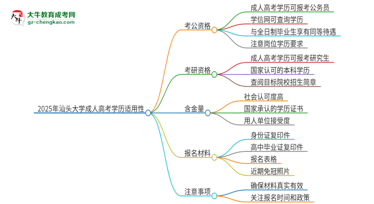 2025年汕頭大學(xué)成人高考學(xué)歷可以考公嗎？思維導(dǎo)圖