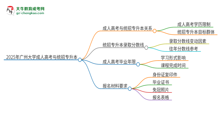 2025年廣州大學(xué)考完成人高考還能參加統(tǒng)招專(zhuān)升本嗎？思維導(dǎo)圖