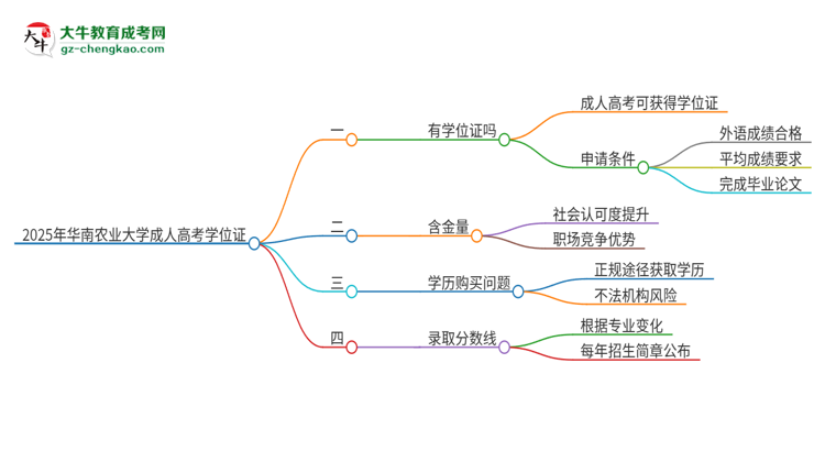 2025年華南農(nóng)業(yè)大學(xué)成人高考能拿到學(xué)位證嗎？思維導(dǎo)圖