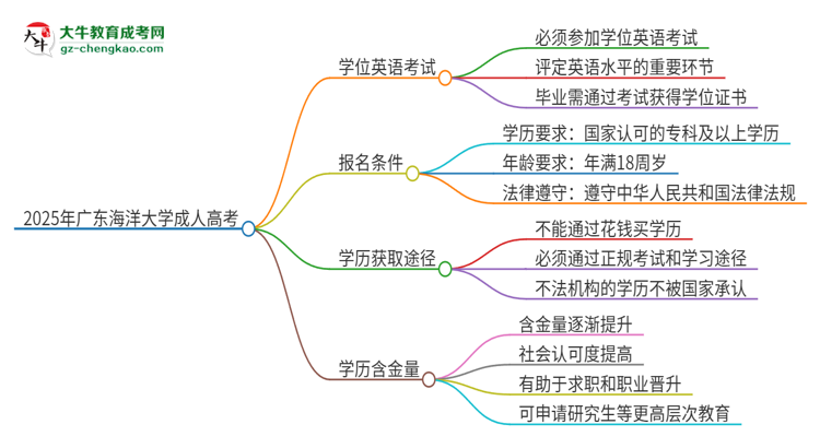 2025年廣東海洋大學(xué)成人高考必須考學(xué)位英語嗎？思維導(dǎo)圖