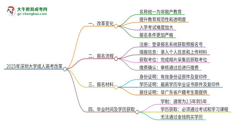 2025年深圳大學(xué)成人高考改革了哪些內(nèi)容？思維導(dǎo)圖