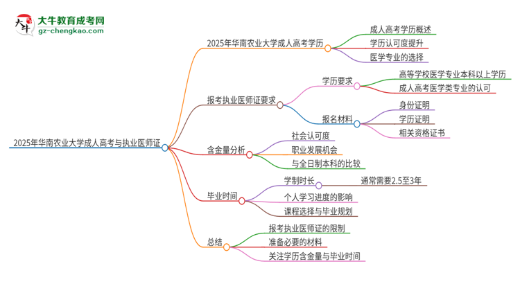 2025年華南農業(yè)大學的成人高考學歷能報考執(zhí)業(yè)醫(yī)師證嗎？思維導圖