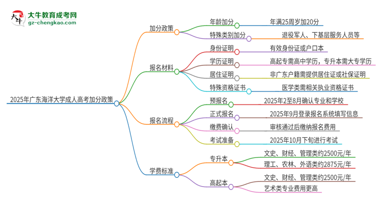 2025年廣東海洋大學成人高考能加分嗎？加分條件是什么？思維導圖