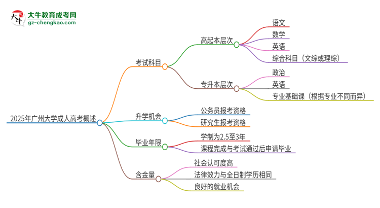 2025年廣州大學(xué)成人高考入學(xué)考試考幾科？思維導(dǎo)圖