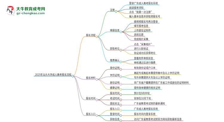 2025年汕頭大學成人高考報名流程是什么？思維導圖