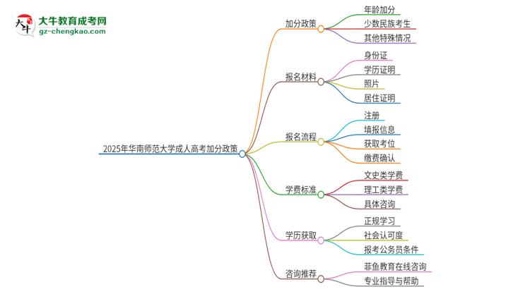 2025年華南師范大學成人高考能加分嗎？加分條件是什么？思維導圖