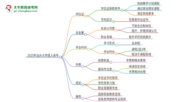 2025年汕頭大學(xué)成人高考能拿到學(xué)位證嗎？思維導(dǎo)圖